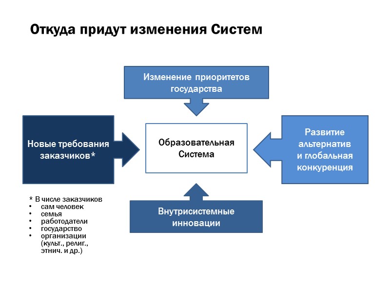 Откуда придут изменения Систем Образовательная Система * В числе заказчиков сам человек семья работодатели